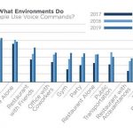 Los consumidores comienzan a estar cómodos hablando a los asistentes virtuales