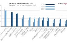 Los consumidores comienzan a estar cómodos hablando a los asistentes virtuales