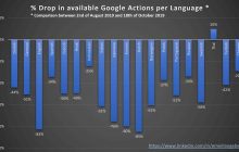 desaparición de actions en Google Assistant