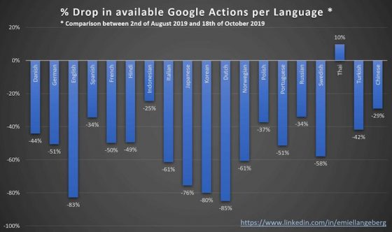 desaparición de actions en Google Assistant
