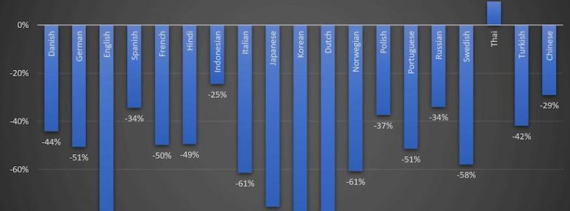 desaparición de actions en Google Assistant
