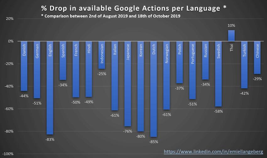desaparición de actions en Google Assistant