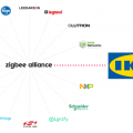 ikea entra en la zigbee alliance