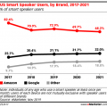 estadística de uso de altavoces inteligentes en Estados Unidos