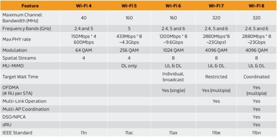 Wi-Fi 8 revoluciona la conectividad priorizando fiabilidad y eficiencia sin renunciar a la velocidad de Wi-Fi 7